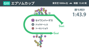 【エプソムC回顧】稍重レコードVで見えたセイウンハーデスの底力　“充実”6歳世代が上位独占