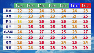 今週は暑い日多くなる　週後半は梅雨時を思わせる体感に　服装や体調管理に注意を