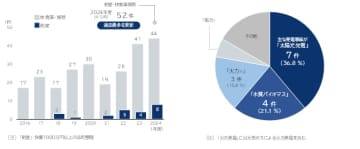 「発電所」の倒産・休廃業解散動向（2024年度）　「再エネ発電」が苦境　発電所の倒産、過去最多　2024年度