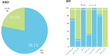 外国人技能実習生の【歯と口の健康】に関する意識調査を実施　来日前の歯科健診受診率は約78％と高く、約41％が定期的に歯科健診を受診　日本の滞在期間中にも継続して、歯科健診や歯科治療を受けられる体制整備が課題
