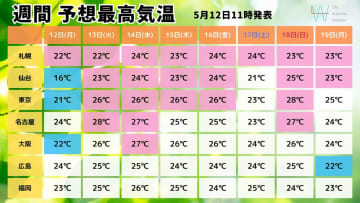 【気象予報士が解説】今週は『暑さの質』変わり熱中症リスク高まる！この時期に行ないたい暑熱順化とは？