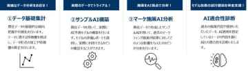 ソニーネットワークコミュニケーションズとシャノン、マーケティングデータの分析支援サービスを提供