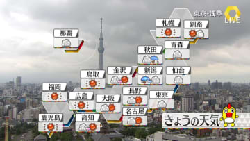 【天気】九州～東海は晴れ　関東や東北ではくもりや雨