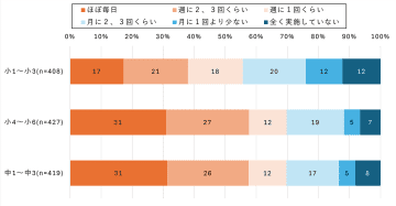 授業における情報機器の利用頻度、小学校高学年・中学校の約3割が「毎日」と回答【モバイル社会研究所調査】
