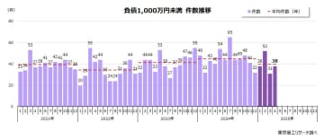 2025年4月の「負債1,000万円未満」倒産 38件　1-4月は月平均39.7件、3年ぶり40件を下回る水準