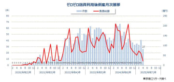 2025年4月の「ゼロゼロ融資」利用後の倒産は27件　34カ月ぶりに30件割れ　累計は1,928件に