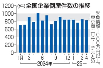 4月倒産、11年ぶり高水準　人手不足や物価高で828件