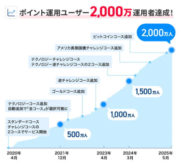 PayPay「ポイント運用」2000万人突破