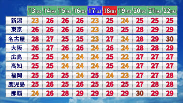 東日本～沖縄に「高温に関する早期天候情報」　今週から暑さが連続する地方も
