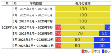 秋にかけて平常の状態続く可能性高い　エルニーニョ監視速報