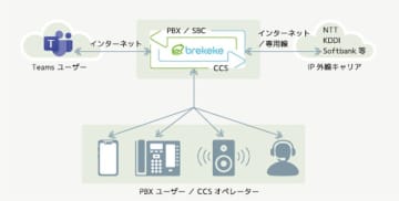 Brekeke PBXがTeamsダイレクトルーティング対応SBCとして認定取得