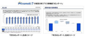 MJS、「Hirameki 7」の「経営分析プラス」で「AIレポート」機能を提供