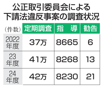 公取委の定期調査、最多42万件　24年度、下請法違反監視
