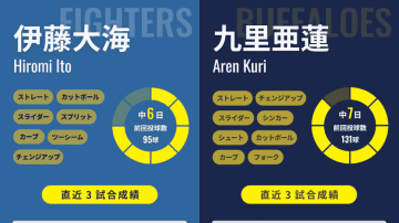 【パ・リーグ首位攻防】4連勝中の日本ハムは伊藤大海、オリックスは6連勝中の“ハムキラー”九里亜蓮