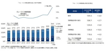 「カレーライス物価指数」調査―2024年度・2025年3月分　24年度のカレー物価、 1食365円　 過去10年で最高値