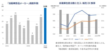 「自動車部品メーカー」の倒産動向（2024年度）　「自動車部品メーカー」の 倒産、直近10年で最多