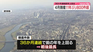 4月倒産11年ぶり800件超　36か月連続前年上回る…戦後最長を更新