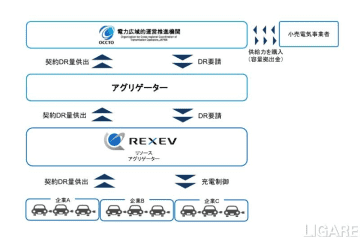 REXEV、EV蓄電池を活用し容量市場に正式参加　EV価値拡張へ