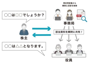 中堅企業向け「スマートセッション 株主総会支援パッケージ」登場！効率的な議事進行が可能に