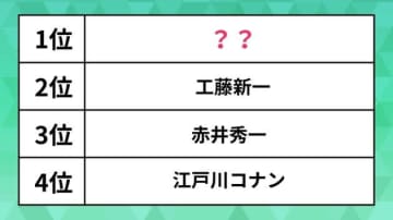 好きな「名探偵コナン」キャラは？「江戸川コナン」「工藤新一」を抑えた1位はあのキャラクター【ランキング】
