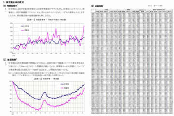 「三友地価インデックス 2025年第1四半期」発表：東京圏の地価動向を詳細分析