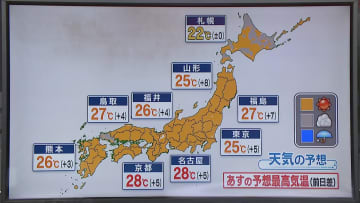 【天気】晴れる所多い　最高気温は前日比5℃以上高い所も