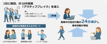 活動的な休憩「アクティブブレイク」がオフィスでの座りすぎ解消に効果