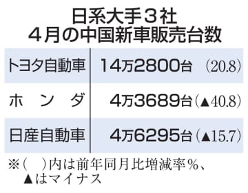 トヨタ、4月の中国販売20％増　ホンダ、日産はマイナス