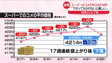 スーパーのコメ5キロ4214円、18週ぶりに値下がりも…“国産米”人気で高止まりか