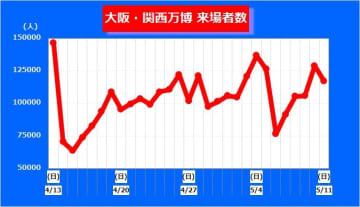 【大阪・関西万博】GW最終日“激減”した来場者　その後回復し週間来場者数は開幕から4週続けて増加「順調に推移」と協会事務総長
