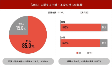 なぜ私の給与は上がらない？ 社会人の8割が抱く“評価への不信”と見えた男女差【Job総研調べ】