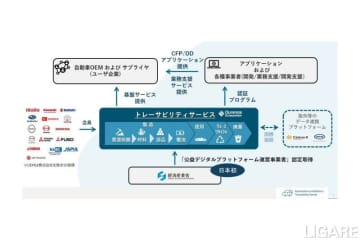 経産省、自動車・蓄電池のCFP・DDデータ等をデータ連携促進に向け選定