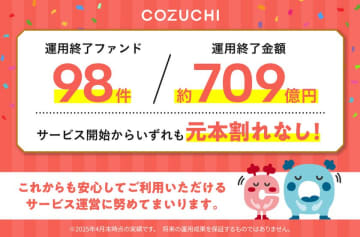 ファンド98件/約709億円を元本毀損なく運用終了！不動産投資クラウドファンディングサービス「COZUCHI」
