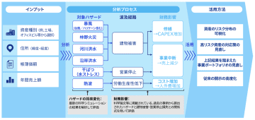 気候変動のリスク変化と財務影響を算定