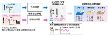 NTT、器具装着なしで空中に“触れた感覚”を生み出す「超音波触感シンセサイザ」発表。リアルなXR体験を目指す