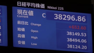 日経平均株価が大幅上昇、一時800円超の上げ幅　午前の終値は前日比652円60銭高い3万8296円86銭　アメリカ・中国の貿易摩擦の懸念後退で