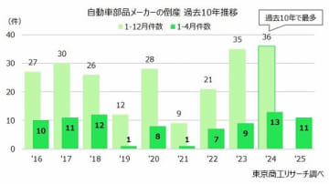 1-4月の「自動車部品メーカー」の倒産が11件　認証不正問題、原材料費の高騰などで高止まり