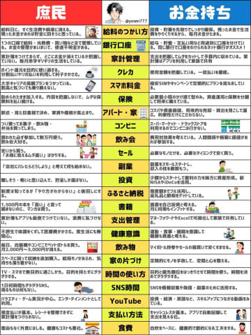 「投資は最後」では一生お金は増えない？　お金持ちと思考を比べて見えてきた“差”の正体