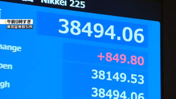 日経平均、一時800円超上昇　1か月半ぶりに3万8000円台回復