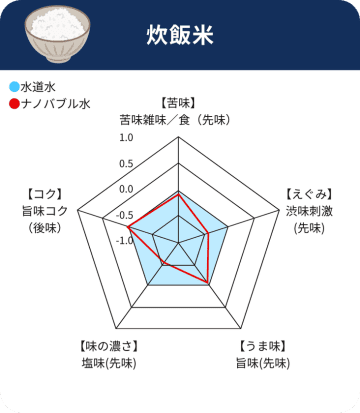 装着するだけで料理が美味しく！減塩も出来る！「料理革命 ナノバブール キッチン W(ダブル)トルネード」を発売　ナノバブル発生量は約2億7千万個(水1mlあたり)　特許第6205099号・特許第6984919号・特許第7338926号
