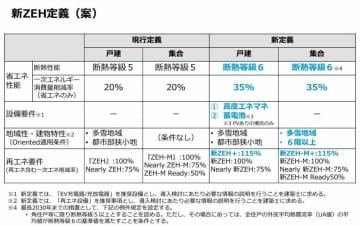 ZEHの定義見直しへ GX志向型と同水準求める