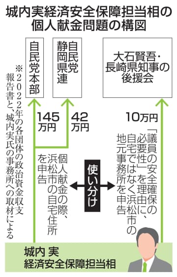 【独自】経済安保相、献金住所を使い分け　自宅と事務所、22年収支報告書