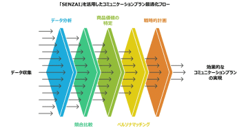 SMN、AIを活用したコミュニケーション戦略支援サービス「SENZAI」を提供開始
