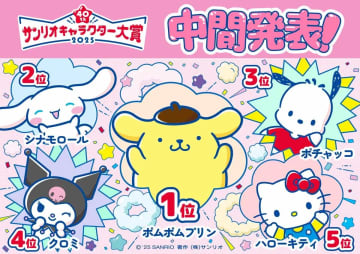 「サンリオキャラクター大賞」ポムポムプリンが中間1位　9年ぶり悲願達成へ前進