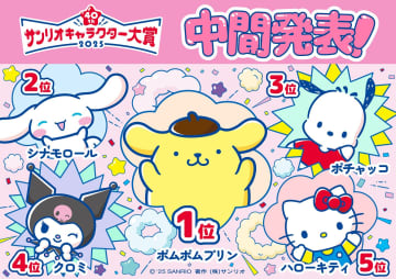 ポムポムプリンがシナモロールを抑え、1位守り切る　サンリオキャラクター大賞　中間順位が発表