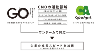 サイバーエージェント、The Breakthrough Company GOと業務提携