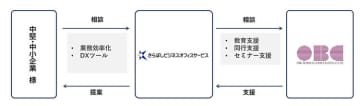 OBC、きらぼしビジネスオフィスサービスと地域創生に向けたDX推進を開始　OBC、きらぼしビジネスオフィスサービスと地域創生に向けたDX推進を開始