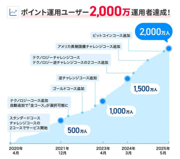PayPayポイント運用、利用者2,000万人突破！手軽に始められる“資産運用の入口”として人気
