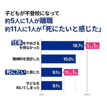 静かに顕在化する「不登校離職」の現実…子どものケアと仕事の両立が困難に