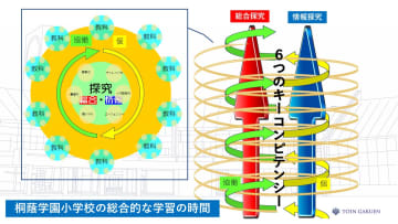 桐蔭学園小学校が新たな探究学習「桐蔭学園探究の時間」を実施、児童が自分の未来を切り拓いていく思考を養う